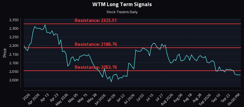 WTM Long Term Analysis for September 26 2026 WTM Long Term Analysis for September 26 2026