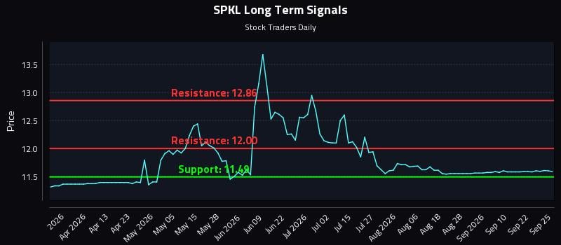 SPKL Long Term Analysis for September 26 2026 SPKL Long Term Analysis for September 26 2026