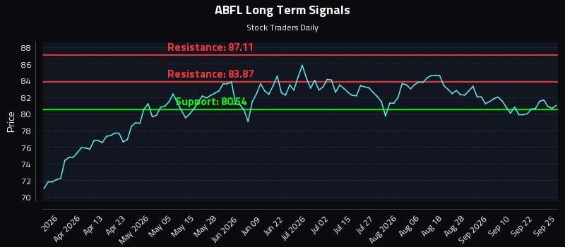 ABFL Long Term Analysis for September 26 2026