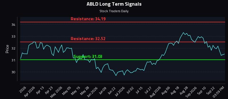 ABLD Long Term Analysis for September 26 2026