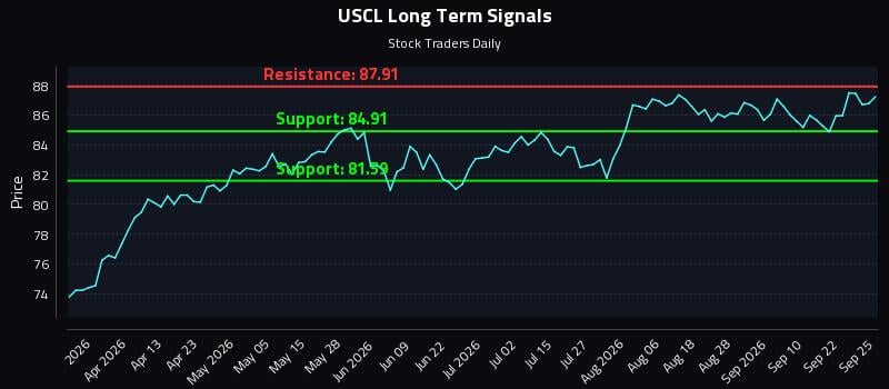 USCL Long Term Analysis for September 26 2026