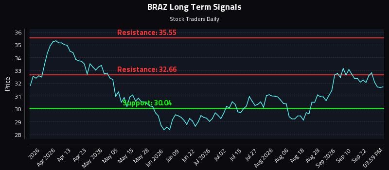 BRAZ Long Term Analysis for September 26 2026 BRAZ Long Term Analysis for September 26 2026