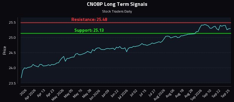 CNOBP Long Term Analysis for September 26 2026 CNOBP Long Term Analysis for September 26 2026