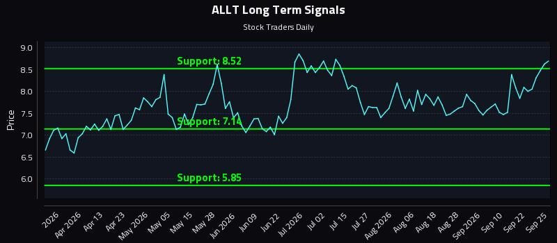 ALLT Long Term Analysis for September 26 2026 ALLT Long Term Analysis for September 26 2026
