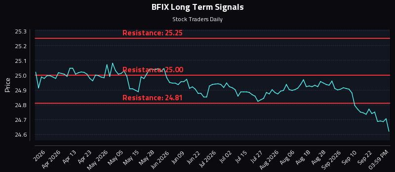 BFIX Long Term Analysis for September 26 2026 BFIX Long Term Analysis for September 26 2026
