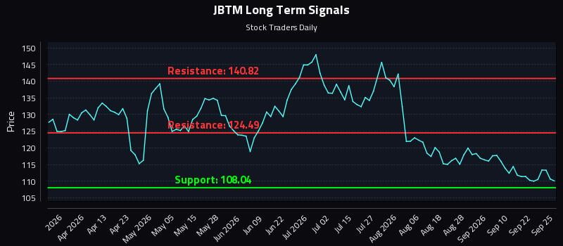 JBTM Long Term Analysis for September 27 2026 JBTM Long Term Analysis for September 27 2026