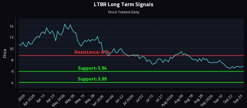 LTBR Long Term Analysis for September 27 2026 LTBR Long Term Analysis for September 27 2026