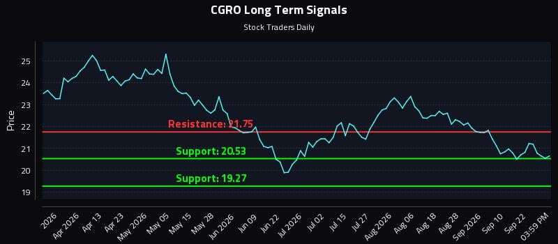CGRO Long Term Analysis for September 27 2026 CGRO Long Term Analysis for September 27 2026