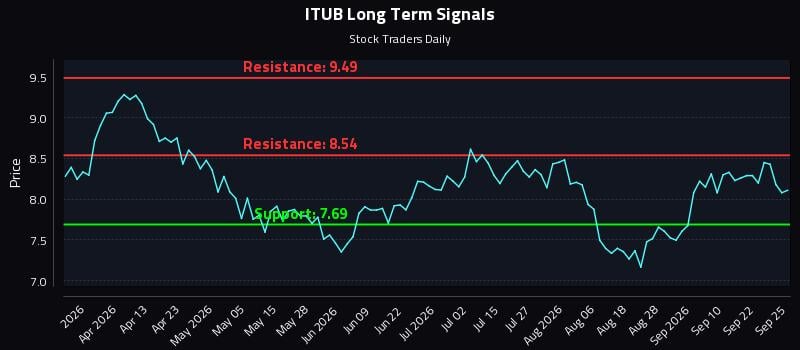 ITUB Long Term Analysis for September 27 2026 ITUB Long Term Analysis for September 27 2026