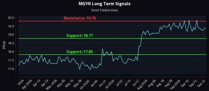 MGYR Long Term Analysis for September 27 2026 MGYR Long Term Analysis for September 27 2026