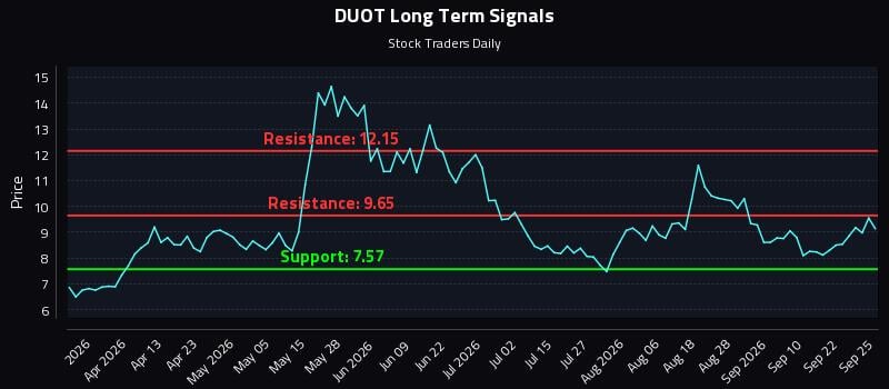 Liquidity Mapping Around (DUOT) Price Events