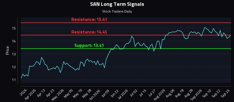 SAN Long Term Analysis for September 27 2026 SAN Long Term Analysis for September 27 2026