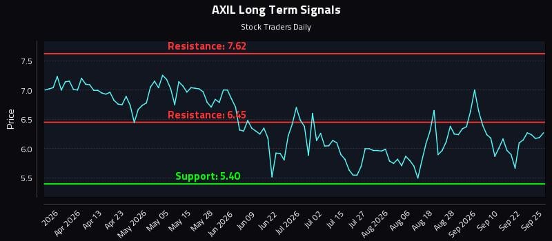 AXIL Long Term Analysis for September 27 2026 AXIL Long Term Analysis for September 27 2026