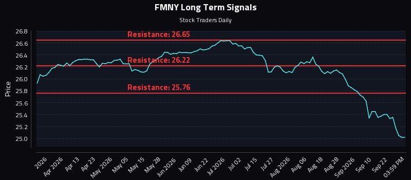 FMNY Long Term Analysis for September 27 2026 FMNY Long Term Analysis for September 27 2026