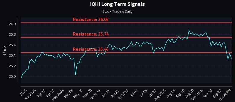 IQHI Long Term Analysis for September 27 2026 IQHI Long Term Analysis for September 27 2026