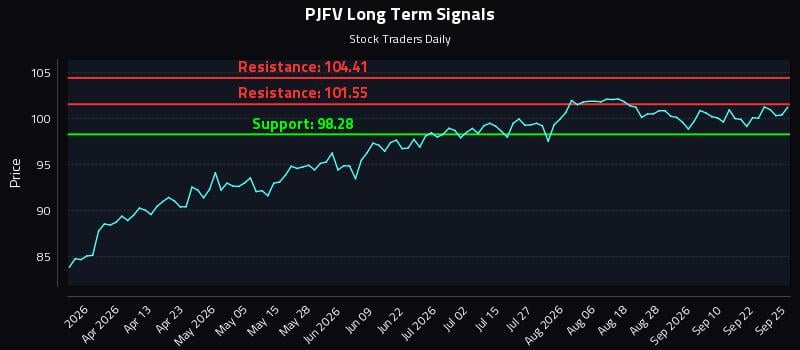 PJFV Long Term Analysis for September 27 2026 PJFV Long Term Analysis for September 27 2026