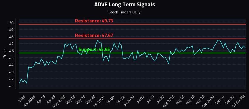 ADVE Long Term Analysis for September 27 2026