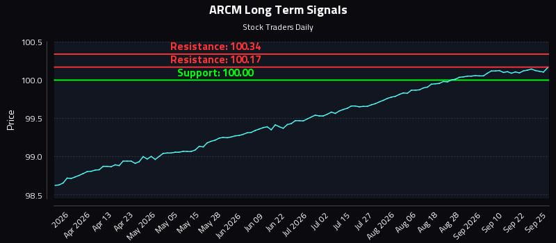 ARCM Long Term Analysis for September 27 2026 ARCM Long Term Analysis for September 27 2026