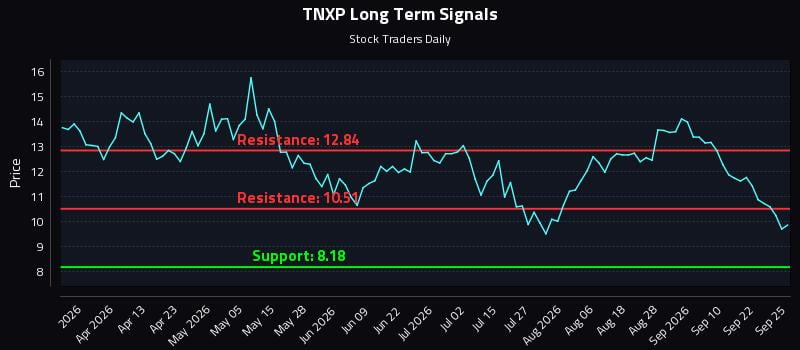 TNXP Long Term Analysis for September 27 2026