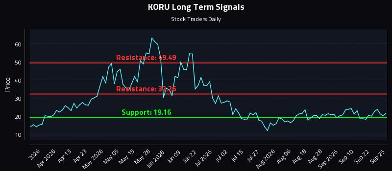 KORU Long Term Analysis for September 27 2026 KORU Long Term Analysis for September 27 2026
