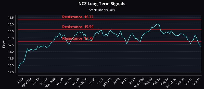 NCZ Long Term Analysis for September 27 2026