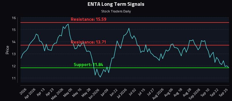 Enanta Pharmaceuticals (ENTA) Stock Analysis: Trading Signals and Outlook - News Directory 3