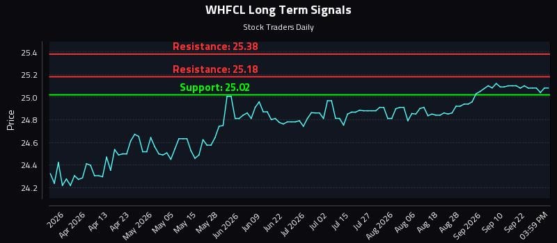 WHFCL Long Term Analysis for September 27 2026 WHFCL Long Term Analysis for September 27 2026