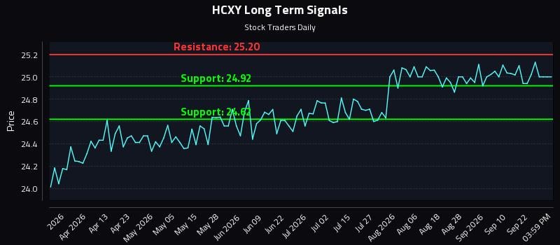 HCXY Long Term Analysis for September 27 2026 HCXY Long Term Analysis for September 27 2026