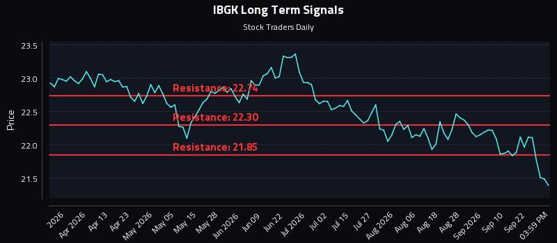 IBGK Long Term Analysis for September 27 2026 IBGK Long Term Analysis for September 27 2026