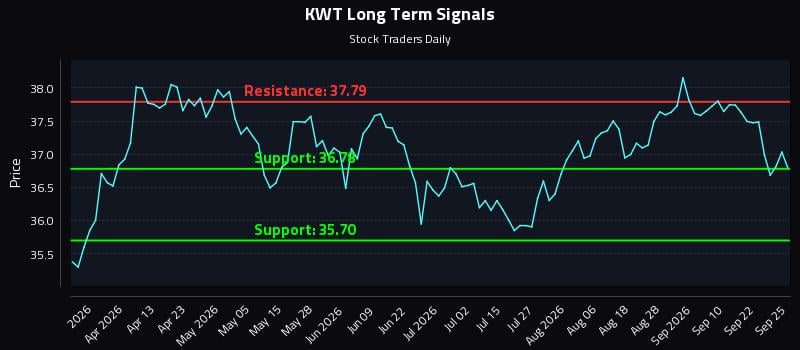 KWT Long Term Analysis for September 27 2026 KWT Long Term Analysis for September 27 2026