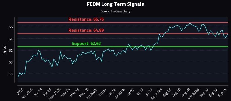 FEDM
