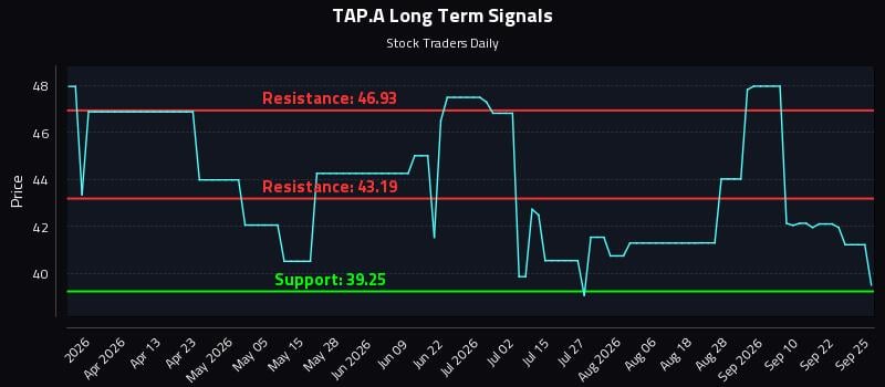 TAP.A Long Term Analysis for September 27 2026 TAP.A Long Term Analysis for September 27 2026