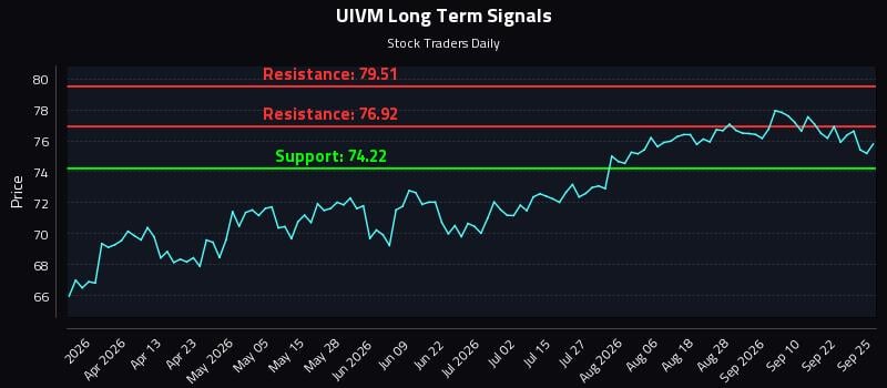 UIVM Long Term Analysis for September 27 2026 UIVM Long Term Analysis for September 27 2026