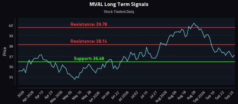MVAL Long Term Analysis for September 27 2026 MVAL Long Term Analysis for September 27 2026