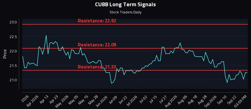 CUBB Long Term Analysis for September 27 2026 CUBB Long Term Analysis for September 27 2026