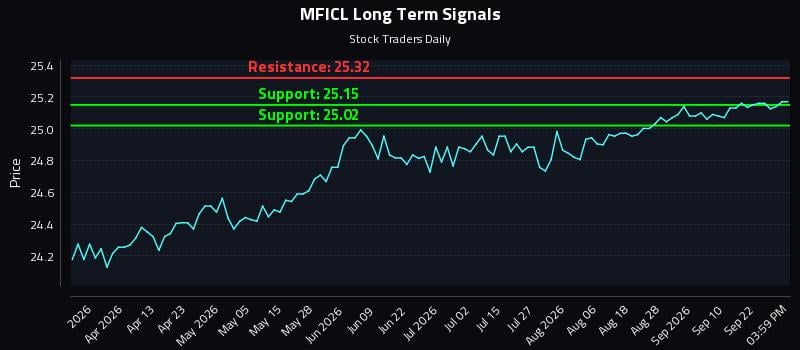 MFICL Long Term Analysis for September 27 2026 MFICL Long Term Analysis for September 27 2026
