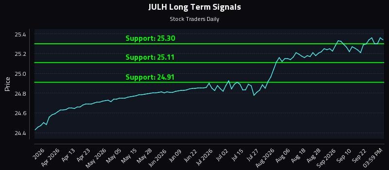 JULH Long Term Analysis for September 27 2026 JULH Long Term Analysis for September 27 2026