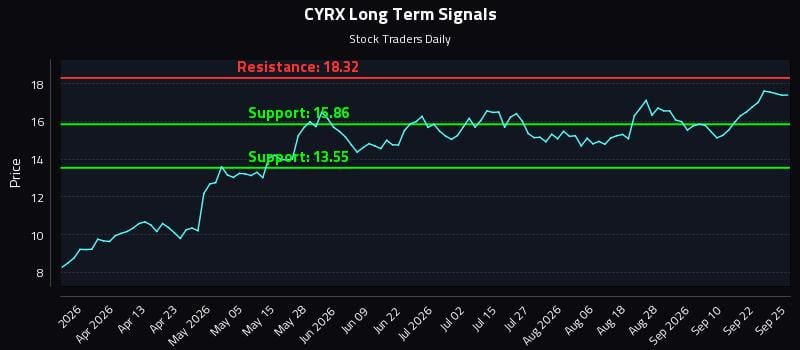 CYRX Long Term Analysis for September 27 2026 CYRX Long Term Analysis for September 27 2026