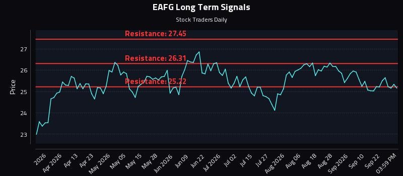 EAFG Long Term Analysis for September 27 2026 EAFG Long Term Analysis for September 27 2026