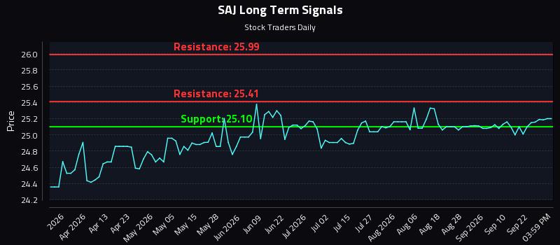 SAJ Long Term Analysis for September 27 2026 SAJ Long Term Analysis for September 27 2026