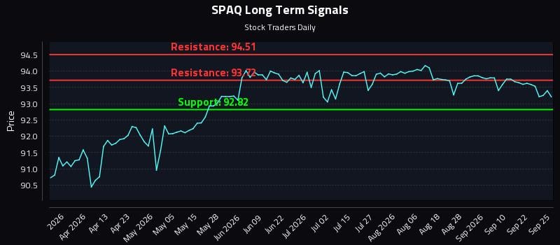SPAQ Long Term Analysis for September 27 2026