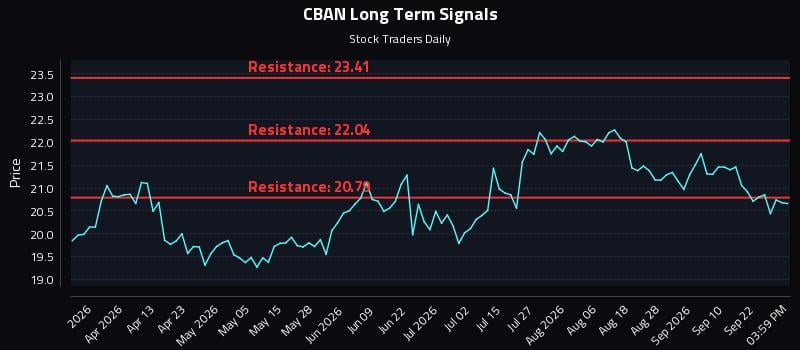 CBAN Long Term Analysis for September 27 2026 CBAN Long Term Analysis for September 27 2026