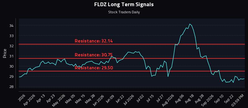 FLDZ Long Term Analysis for September 27 2026 FLDZ Long Term Analysis for September 27 2026