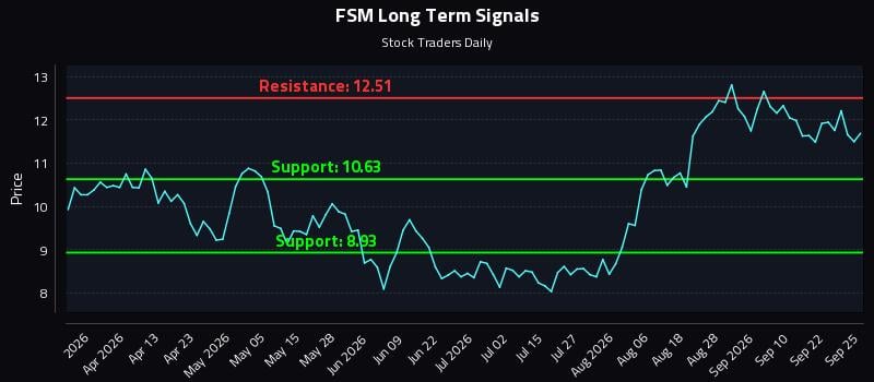 FSM Long Term Analysis for September 27 2026 FSM Long Term Analysis for September 27 2026