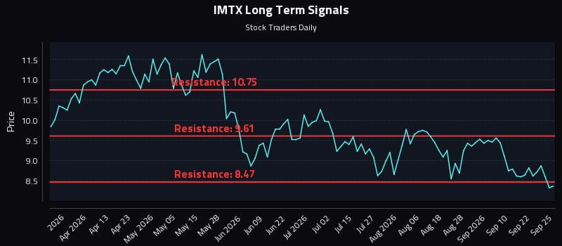 IMTX Long Term Analysis for September 27 2026 IMTX Long Term Analysis for September 27 2026