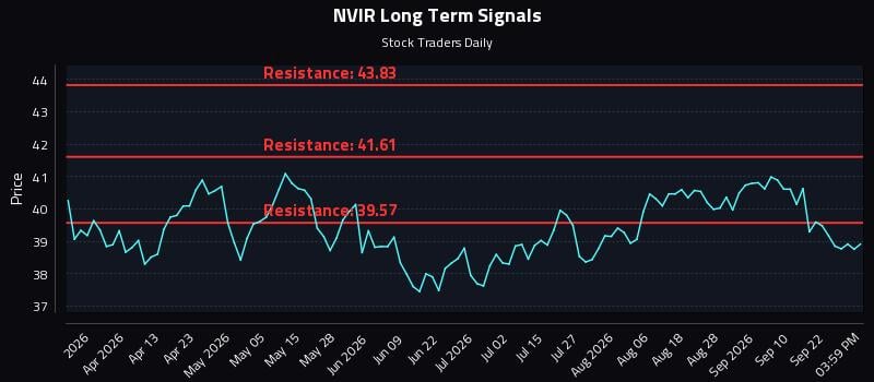 NVIR Long Term Analysis for September 27 2026