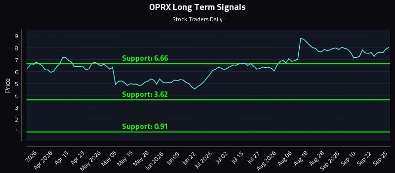 OPRX Long Term Analysis for September 27 2026 OPRX Long Term Analysis for September 27 2026