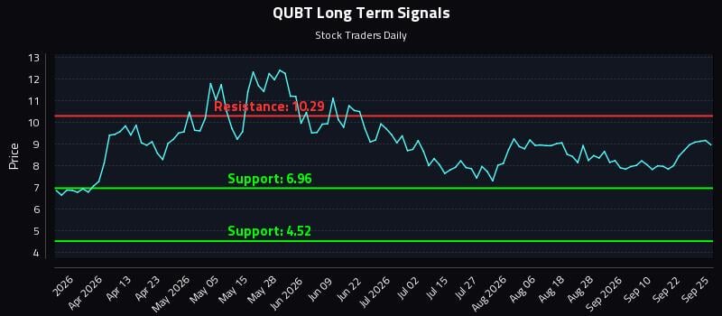 QUBT Long Term Analysis for September 27 2026 QUBT Long Term Analysis for September 27 2026