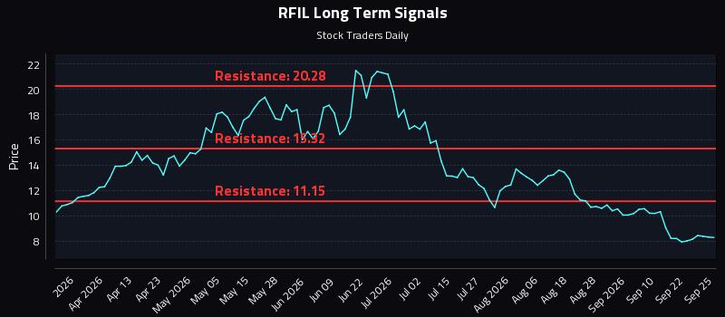 RFIL Long Term Analysis for September 27 2026 RFIL Long Term Analysis for September 27 2026