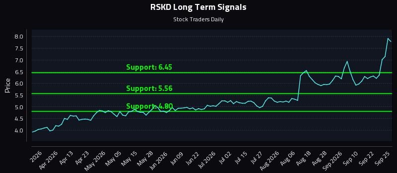 RSKD Long Term Analysis for September 27 2026 RSKD Long Term Analysis for September 27 2026